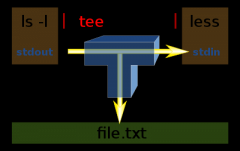 tee_Linux tee÷ʾ