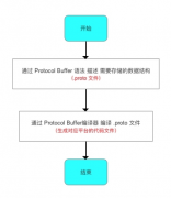 Protocol Buffer序列化与反序列化学习教程|Google protobuf介绍